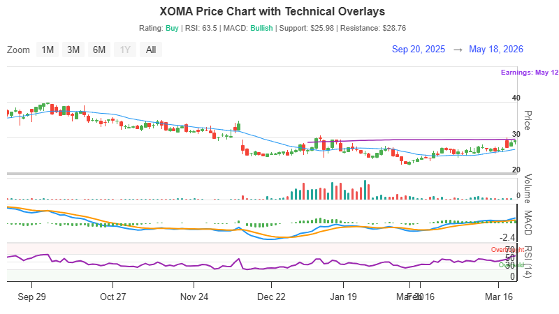 Trade chart